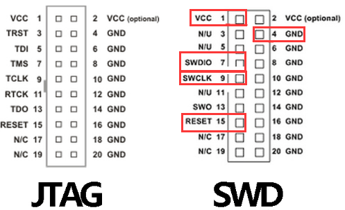 JTAG接口 和 SW 接口